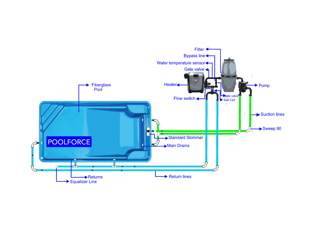 Grounding and Bonding Pool Safety