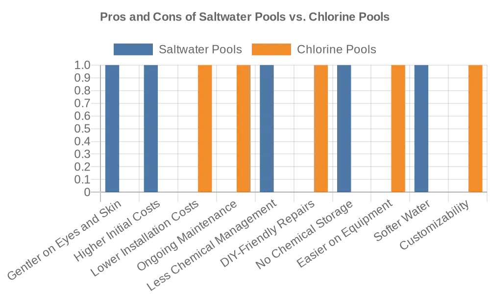 A Saltwater Pool or Chlorine Pool; Which One's for You 