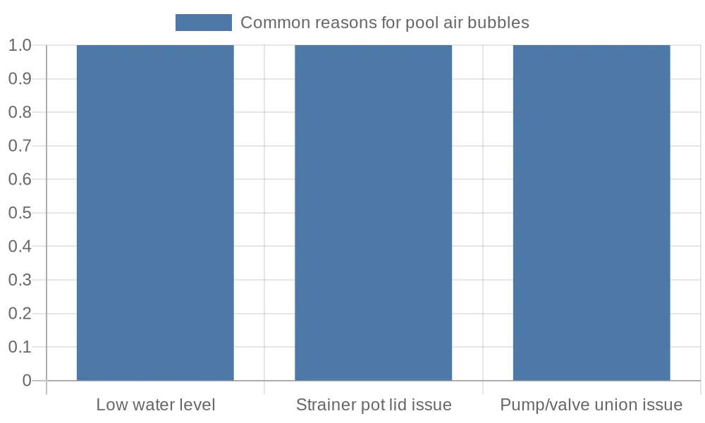 Causing Air Bubbles in My Pool?