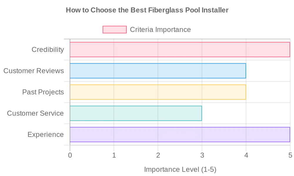 How to Choose the Best Fiberglass Pool Installers Near You