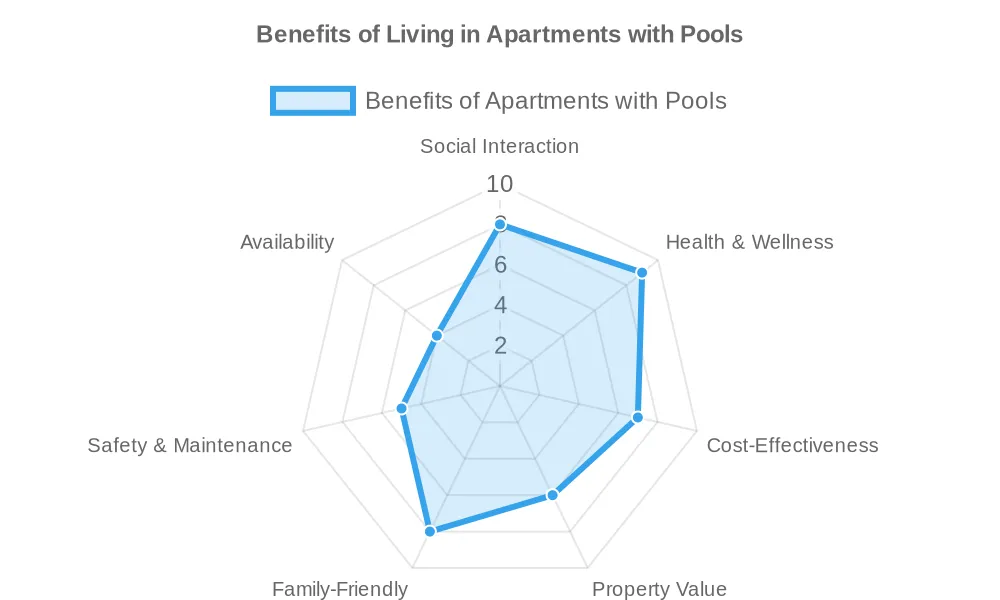 What are the Benefits of Living in Apartments with Pools?