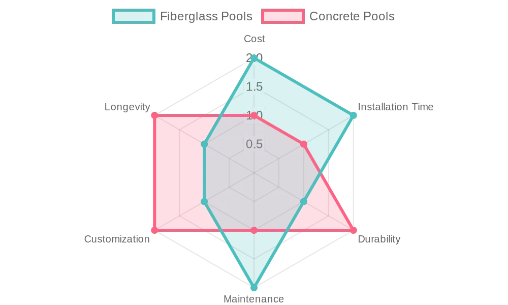 Fiberglass versus Concrete Pools: Pros, Cons, and Cost Comparisons