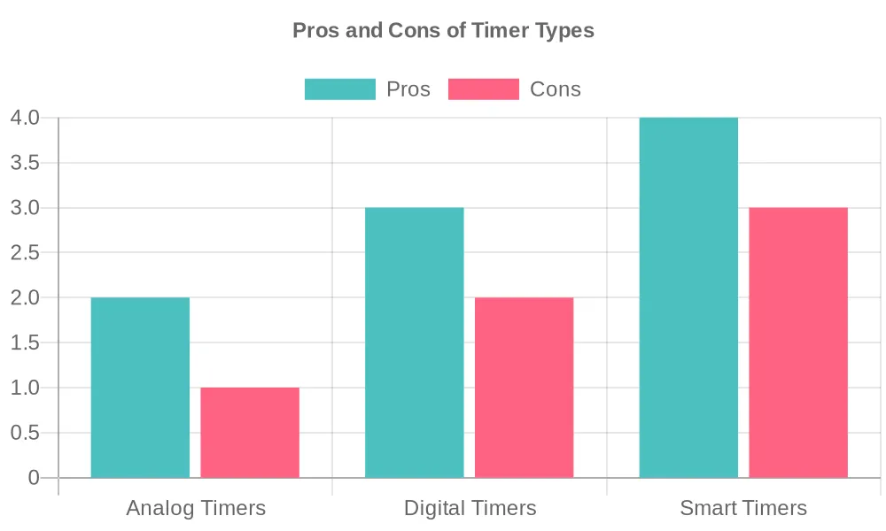 The Essential Guide to Choosing and Using Pool Timers