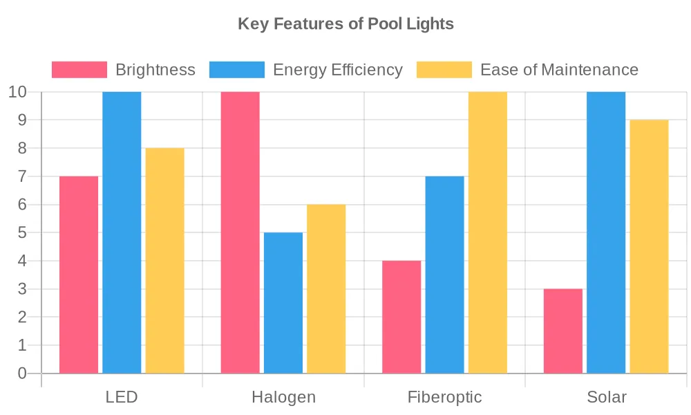 Choosing The Ideal Pool Lights Made Simple