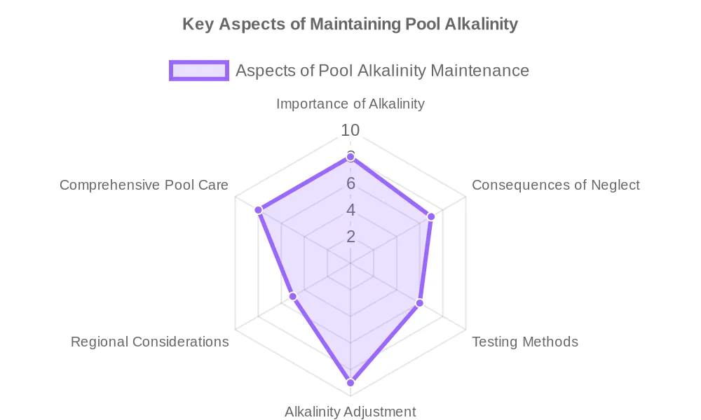 Why Maintaining Alkalinity in Pools Matters