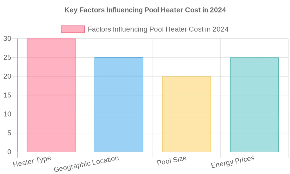 What Factors Determine Pool Heater Costs In 2024