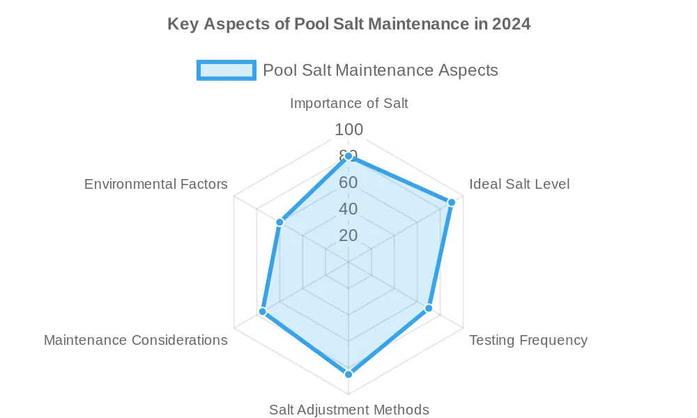 How Do You Know If Your Pool Needs Salt?